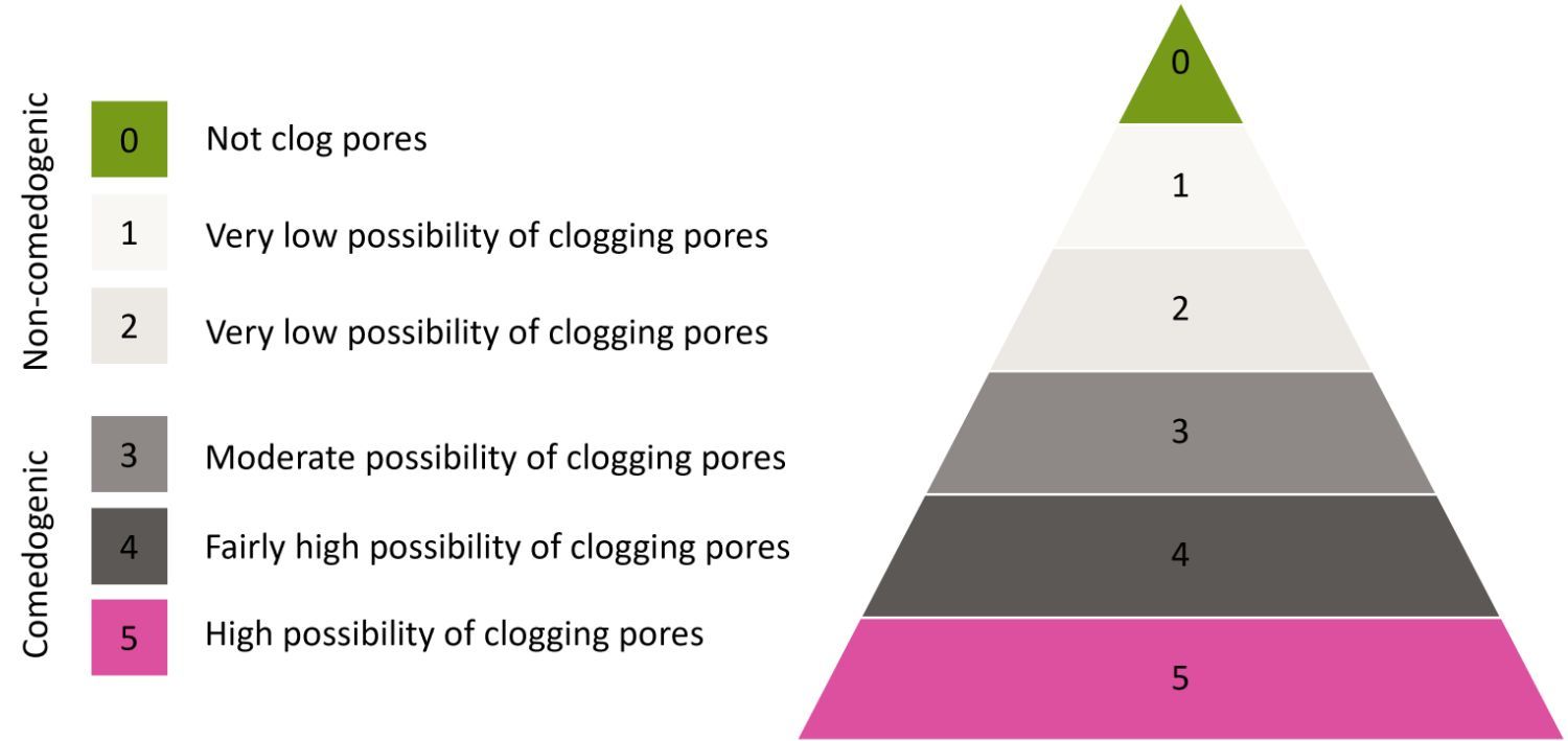 Komedogenität in der Kosmetik: Sollte man sich Sorgen machen?